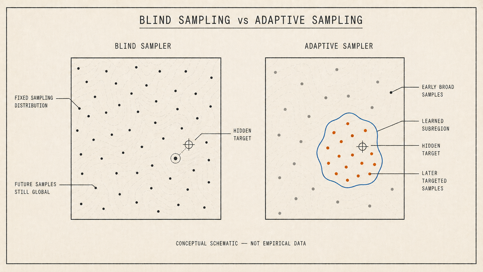 Blind Sampling vs Adaptive Sampling