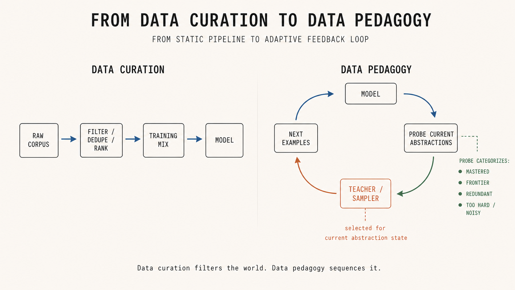 From Data Curation to Data Pedagogy