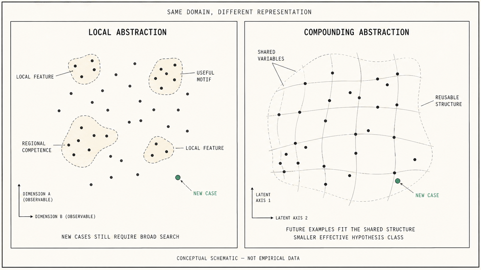 Local Abstraction vs Compounding Abstraction